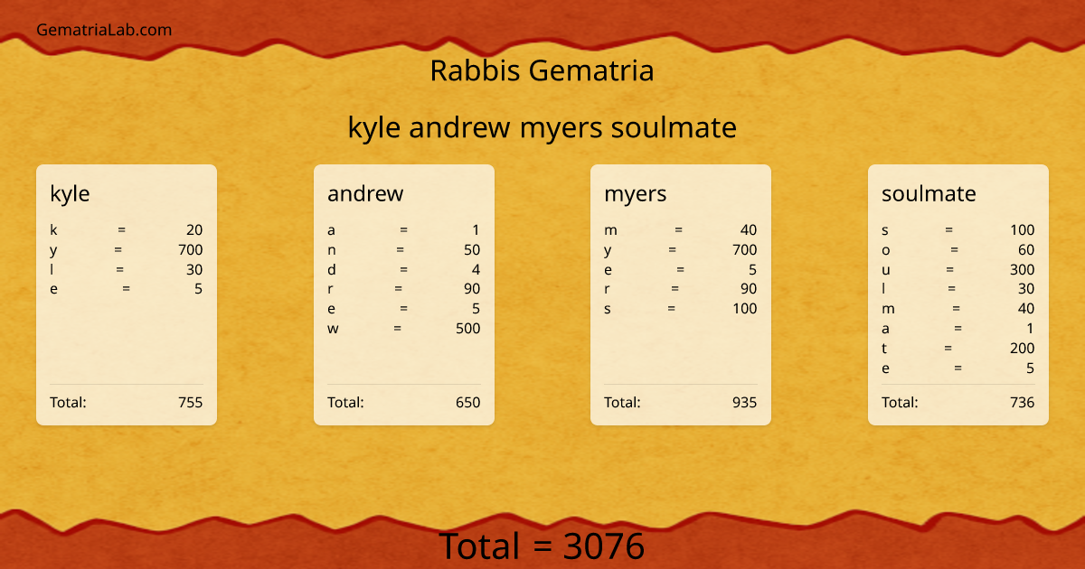 kyle andrew myers soulmate in rabbis Gematria